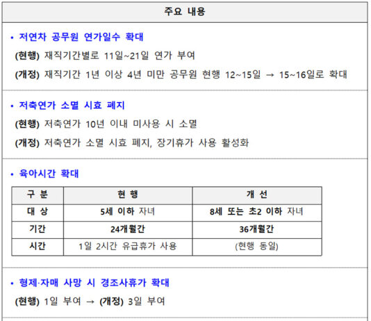 공무원 육아시간, 8세까지 확대…저연차 연가도 최대 3일 늘린다